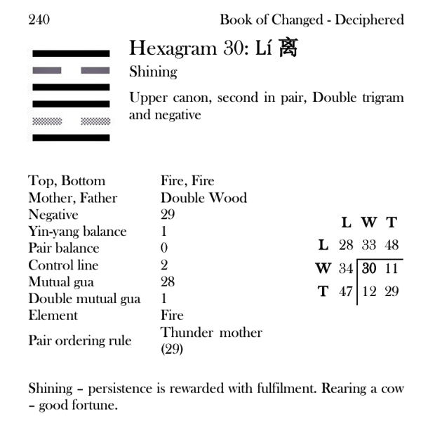Hexagram  30 reference and translation